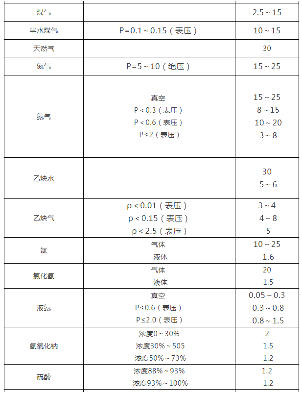 閥門通徑和介質流速關系表1